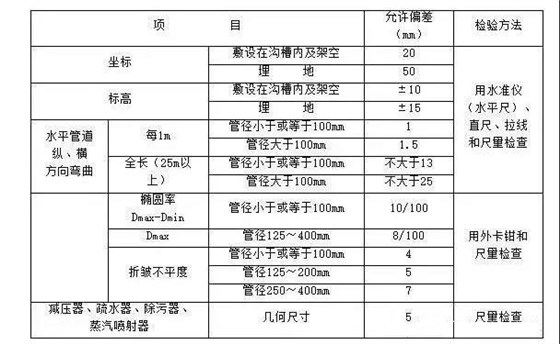 室外供熱管道安裝的允許偏差和檢驗(yàn)方法