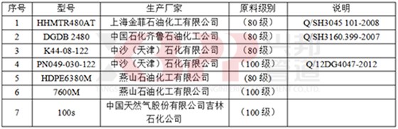 主要聚乙烯樹脂原料型號及生產(chǎn)廠家一覽表