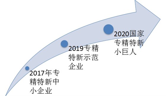 專精特新的三級跳躍