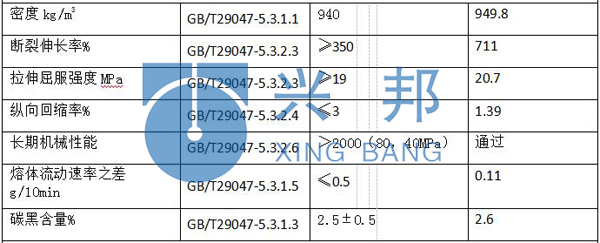 聚氨酯保溫管的主要性能指標(biāo)