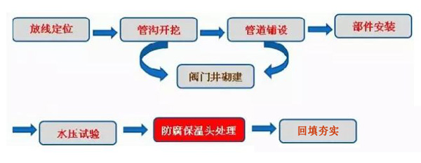 空調(diào)外網(wǎng)用聚氨酯直埋管管線施工工藝技術(shù)流程圖