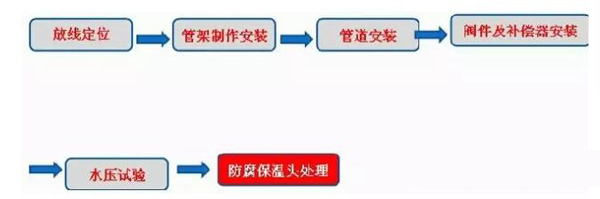 空調(diào)外網(wǎng)用架空型聚氨酯保溫管管線施工工藝技術(shù)流程圖