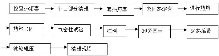 聚氨酯保溫管現(xiàn)場(chǎng)制作保溫接頭流程圖