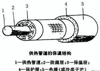 供熱管道的保溫結構