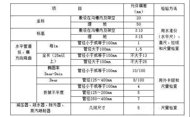 室外供熱管道安裝的允許偏差和檢驗(yàn)方法