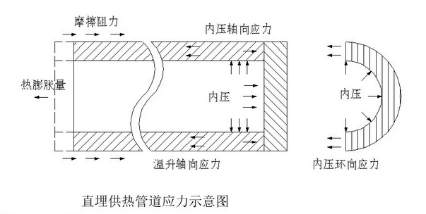 直埋供熱管道應(yīng)力示意圖