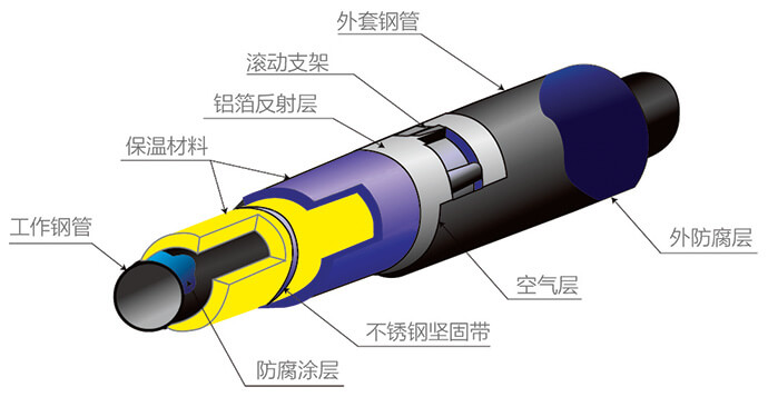 外滑動式蒸汽保溫管結(jié)構(gòu)