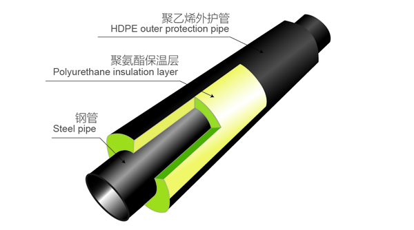 聚氨酯保溫管結(jié)構(gòu)